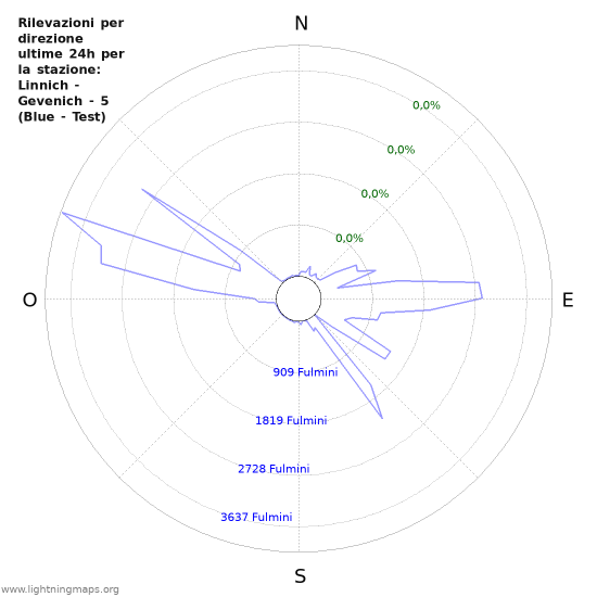 Grafico: Rilevazioni per direzione