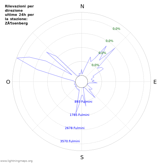 Grafico: Rilevazioni per direzione