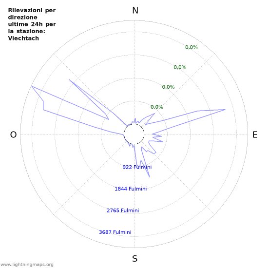 Grafico: Rilevazioni per direzione