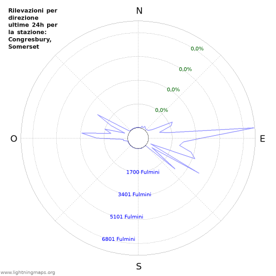 Grafico: Rilevazioni per direzione