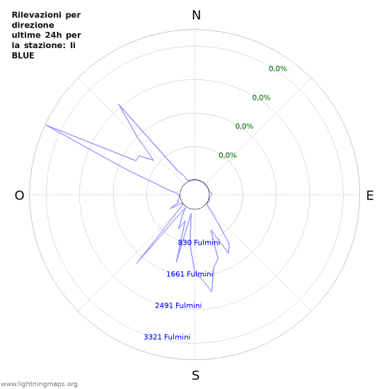 Grafico: Rilevazioni per direzione