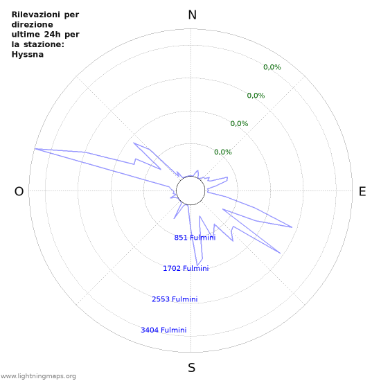 Grafico: Rilevazioni per direzione