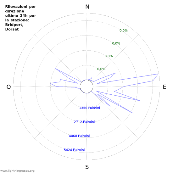 Grafico: Rilevazioni per direzione