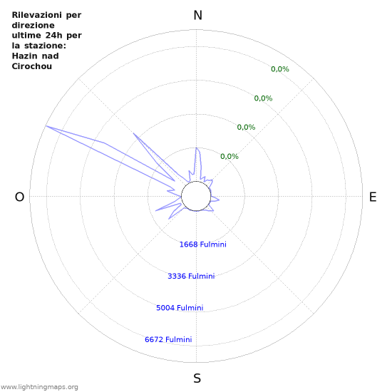 Grafico: Rilevazioni per direzione