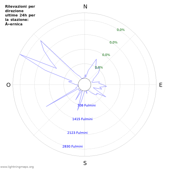 Grafico: Rilevazioni per direzione