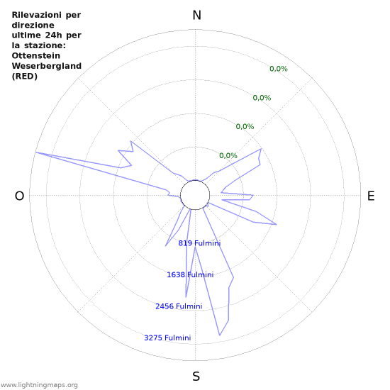 Grafico: Rilevazioni per direzione