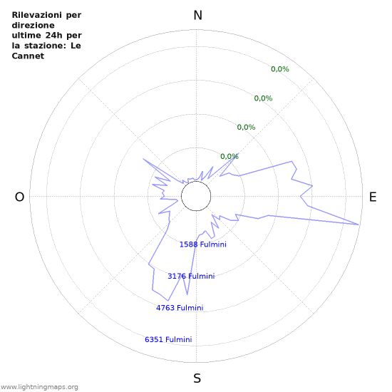 Grafico: Rilevazioni per direzione