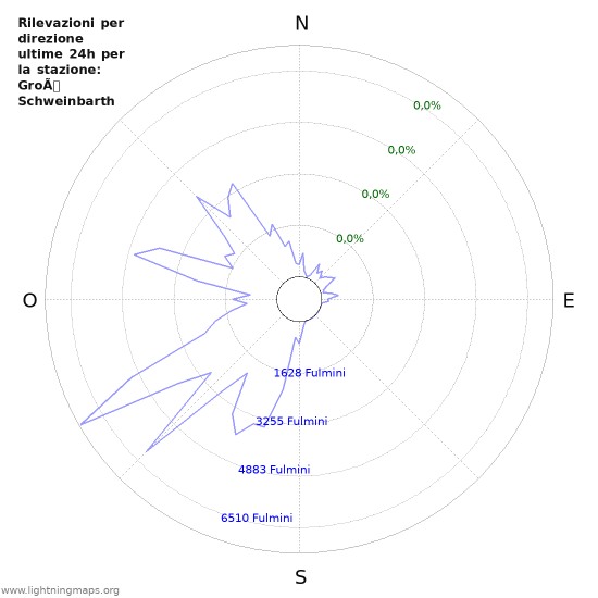 Grafico: Rilevazioni per direzione