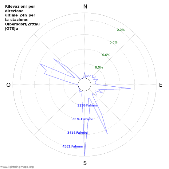 Grafico: Rilevazioni per direzione