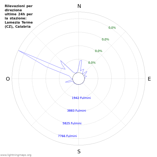 Grafico: Rilevazioni per direzione