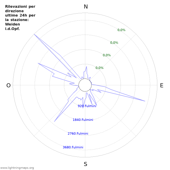 Grafico: Rilevazioni per direzione