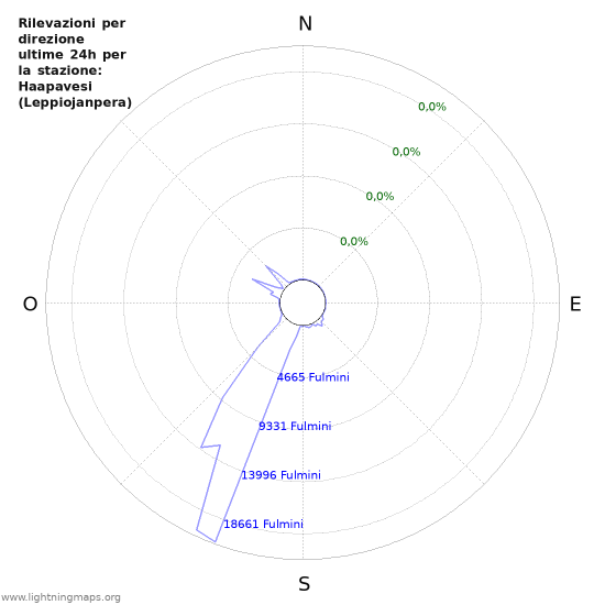 Grafico: Rilevazioni per direzione