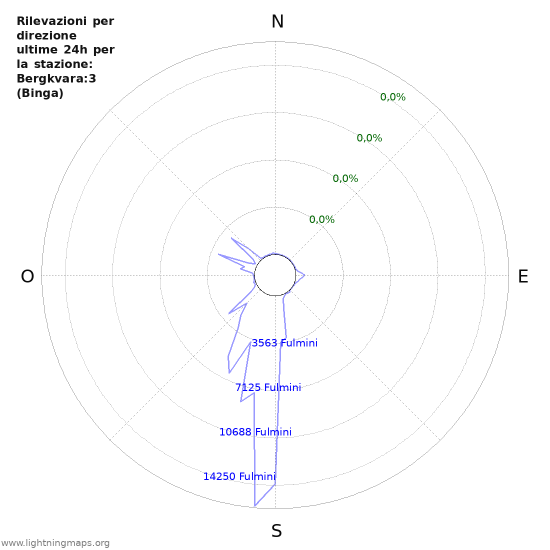 Grafico: Rilevazioni per direzione