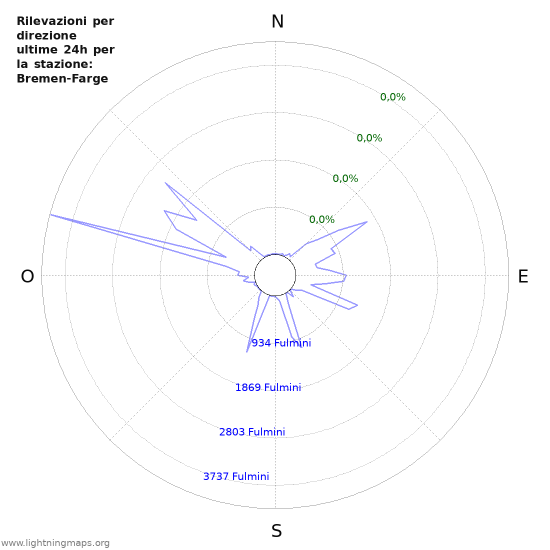 Grafico: Rilevazioni per direzione