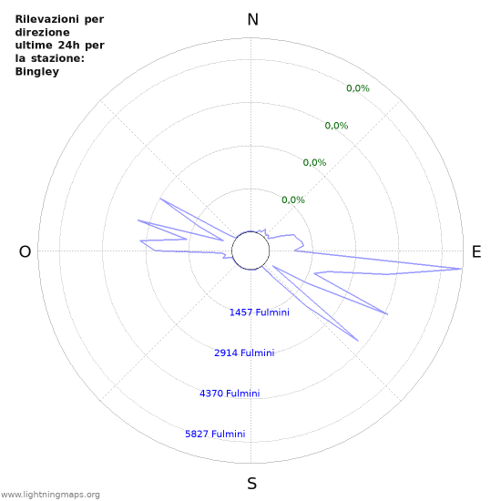 Grafico: Rilevazioni per direzione