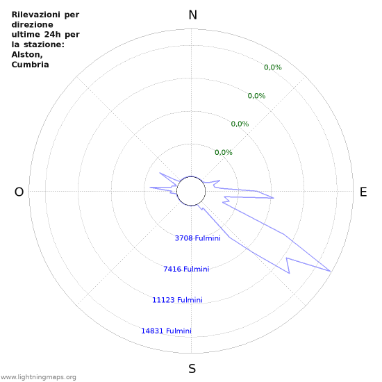 Grafico: Rilevazioni per direzione