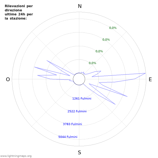 Grafico: Rilevazioni per direzione