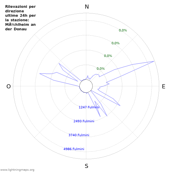 Grafico: Rilevazioni per direzione