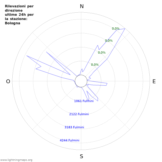 Grafico: Rilevazioni per direzione