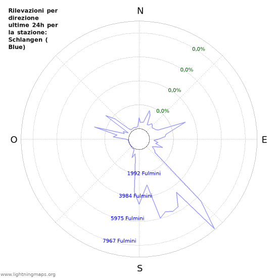 Grafico: Rilevazioni per direzione