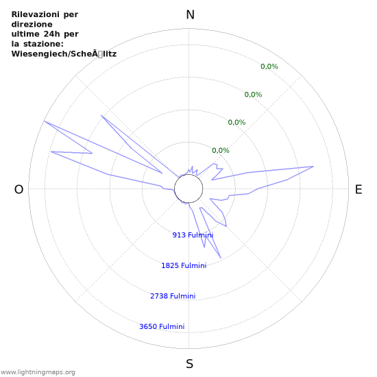 Grafico: Rilevazioni per direzione