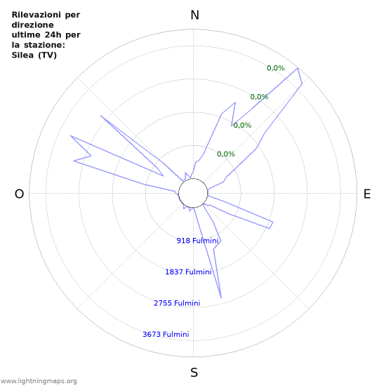 Grafico: Rilevazioni per direzione