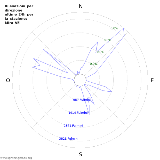 Grafico: Rilevazioni per direzione