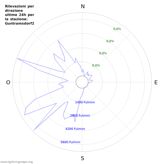 Grafico: Rilevazioni per direzione