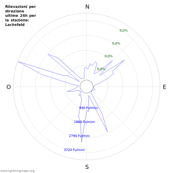 Grafico: Rilevazioni per direzione