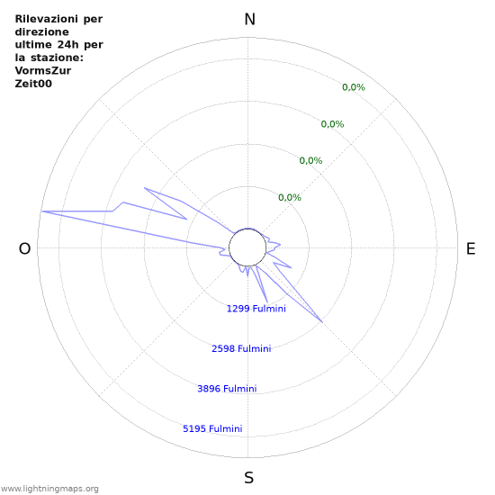 Grafico: Rilevazioni per direzione