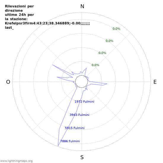 Grafico: Rilevazioni per direzione