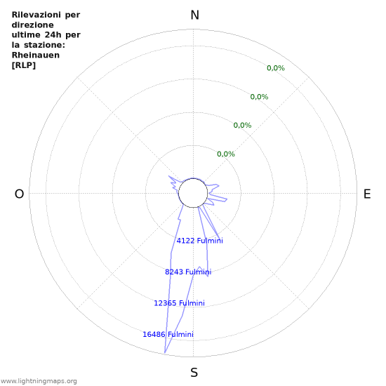 Grafico: Rilevazioni per direzione