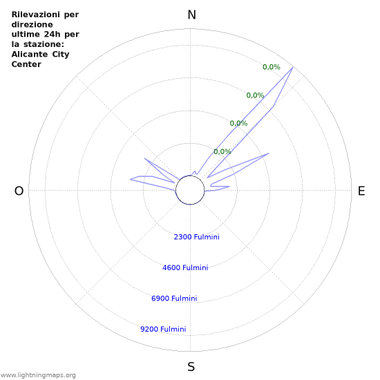 Grafico: Rilevazioni per direzione