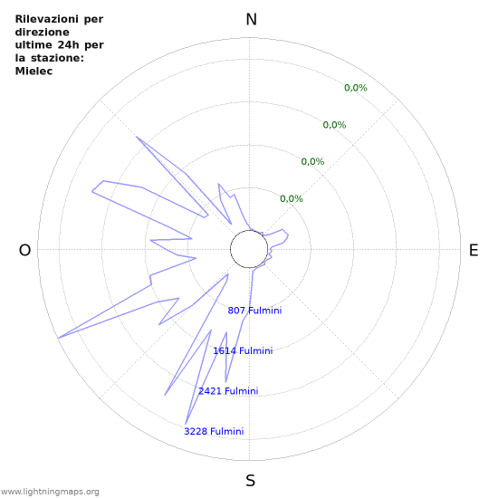 Grafico: Rilevazioni per direzione