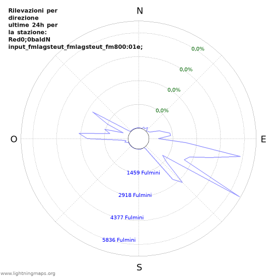 Grafico: Rilevazioni per direzione