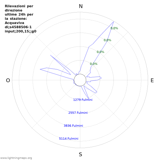 Grafico: Rilevazioni per direzione