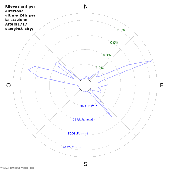 Grafico: Rilevazioni per direzione