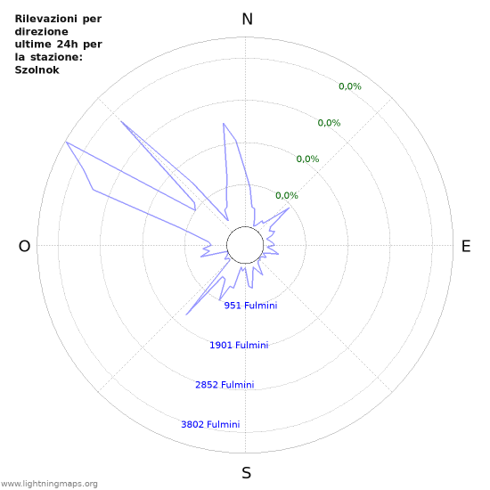 Grafico: Rilevazioni per direzione