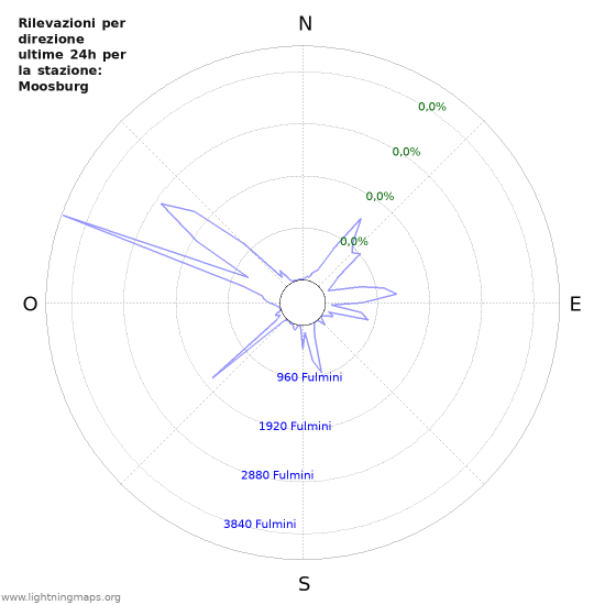 Grafico: Rilevazioni per direzione