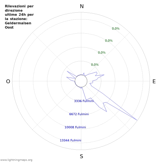 Grafico: Rilevazioni per direzione