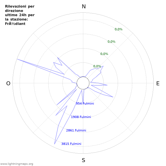 Grafico: Rilevazioni per direzione