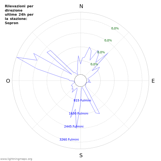 Grafico: Rilevazioni per direzione