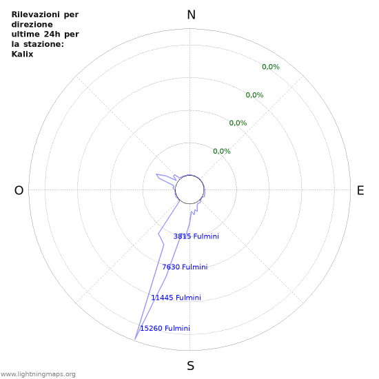 Grafico: Rilevazioni per direzione