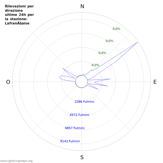 Grafico: Rilevazioni per direzione