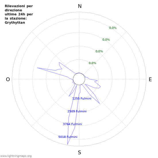 Grafico: Rilevazioni per direzione