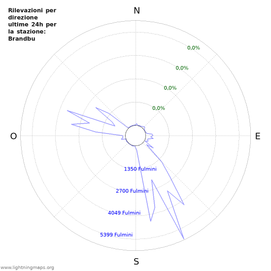 Grafico: Rilevazioni per direzione