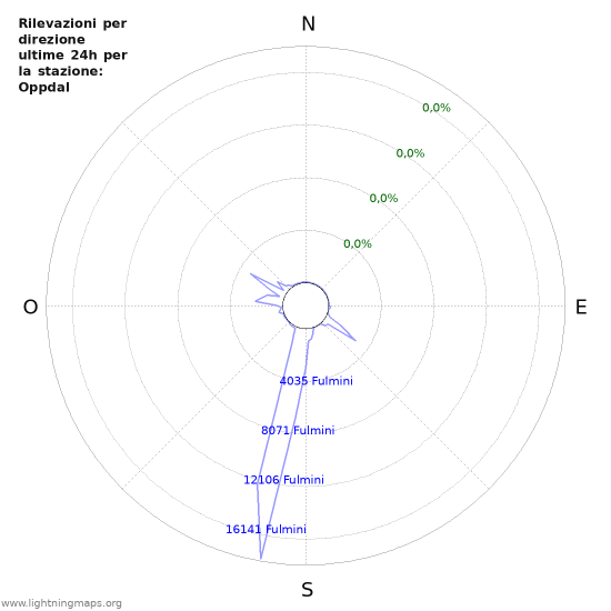 Grafico: Rilevazioni per direzione