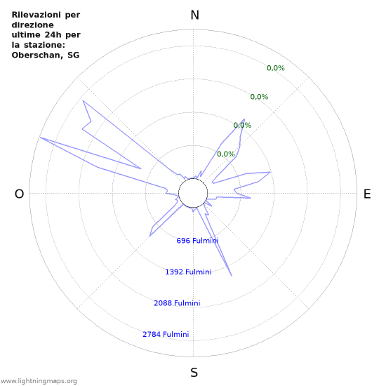 Grafico: Rilevazioni per direzione