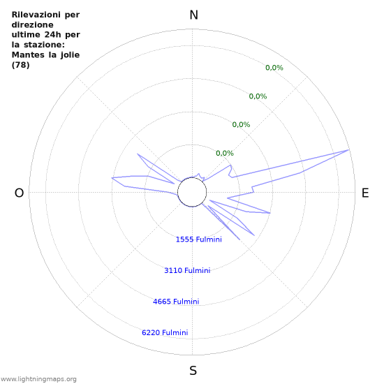 Grafico: Rilevazioni per direzione