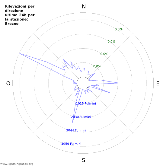 Grafico: Rilevazioni per direzione